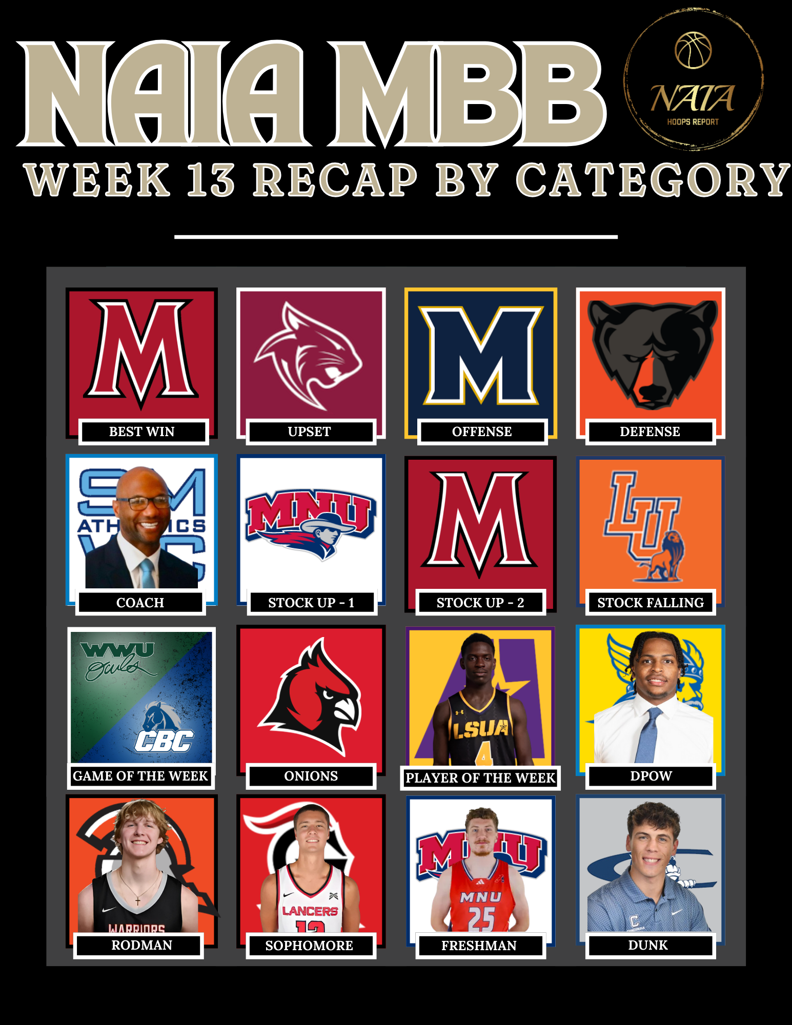 NAIA MBB Week 13 recap By Categories